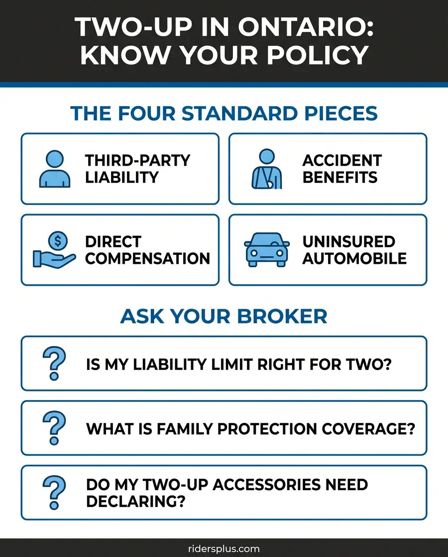 Infographic on motorcycle passenger insurance in Ontario: the four standard policy pieces and what to ask a broker