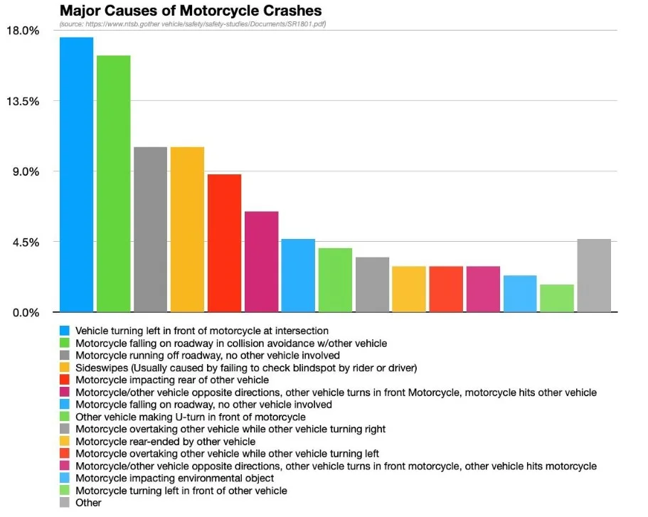 major cause of motorcycle crashes