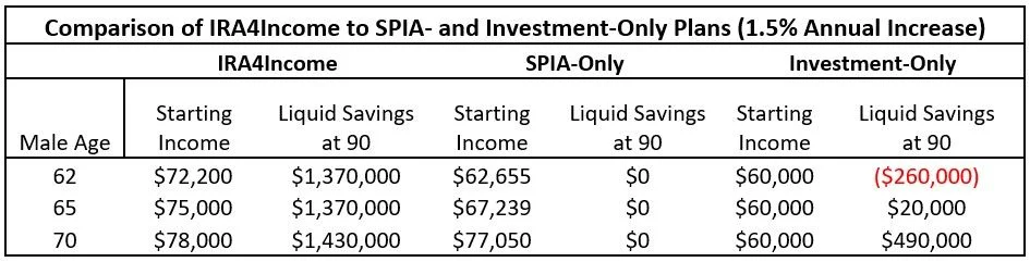 Comparison of retirement plans