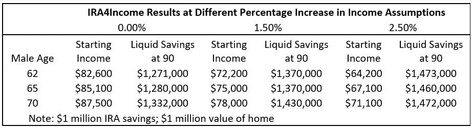 Retirement plan results with income increases