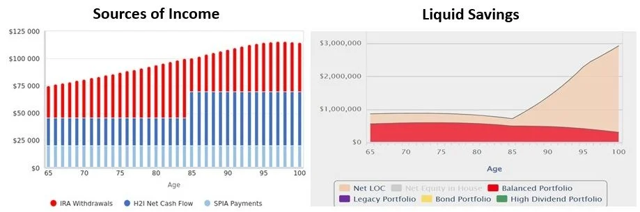 Sources of income and liquid savings