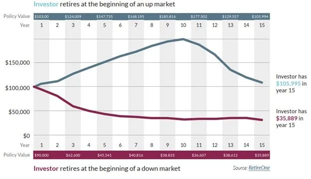 Comparison of investors retiring in up and down markets.